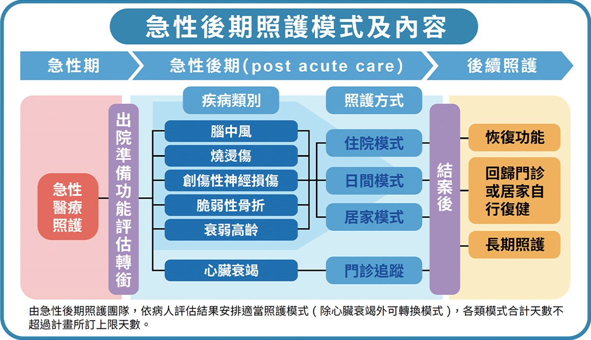 急性後期照護模式及內容圖片來源衛生福利部衛福季刊第30期